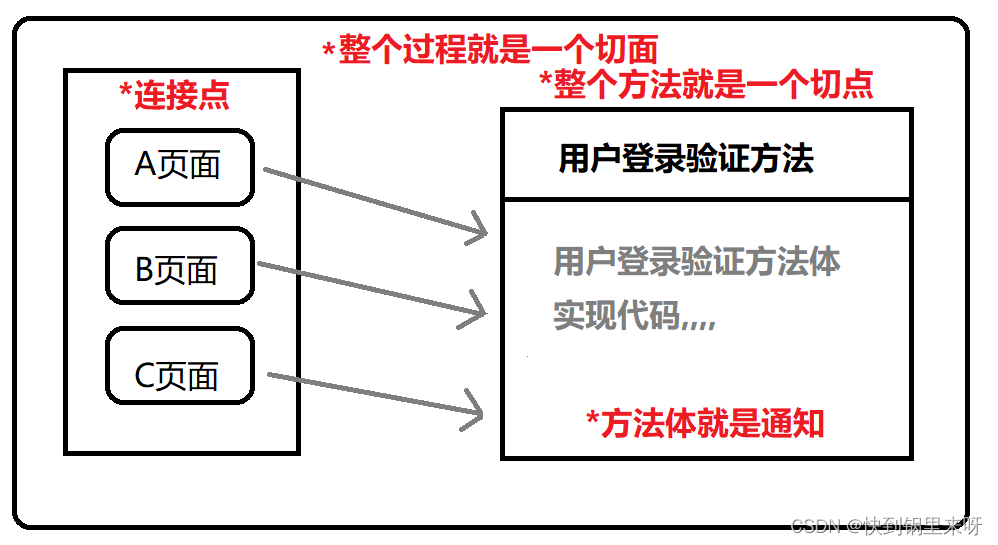 [外链图片转存失败,源站可能有防盗链机制,建议将图片保存下来直接上传(img-zkAm0DT8-1676207159825)(C:\Users\28463\AppData\Roaming\Typora\typora-user-images\1676183469495.png)]