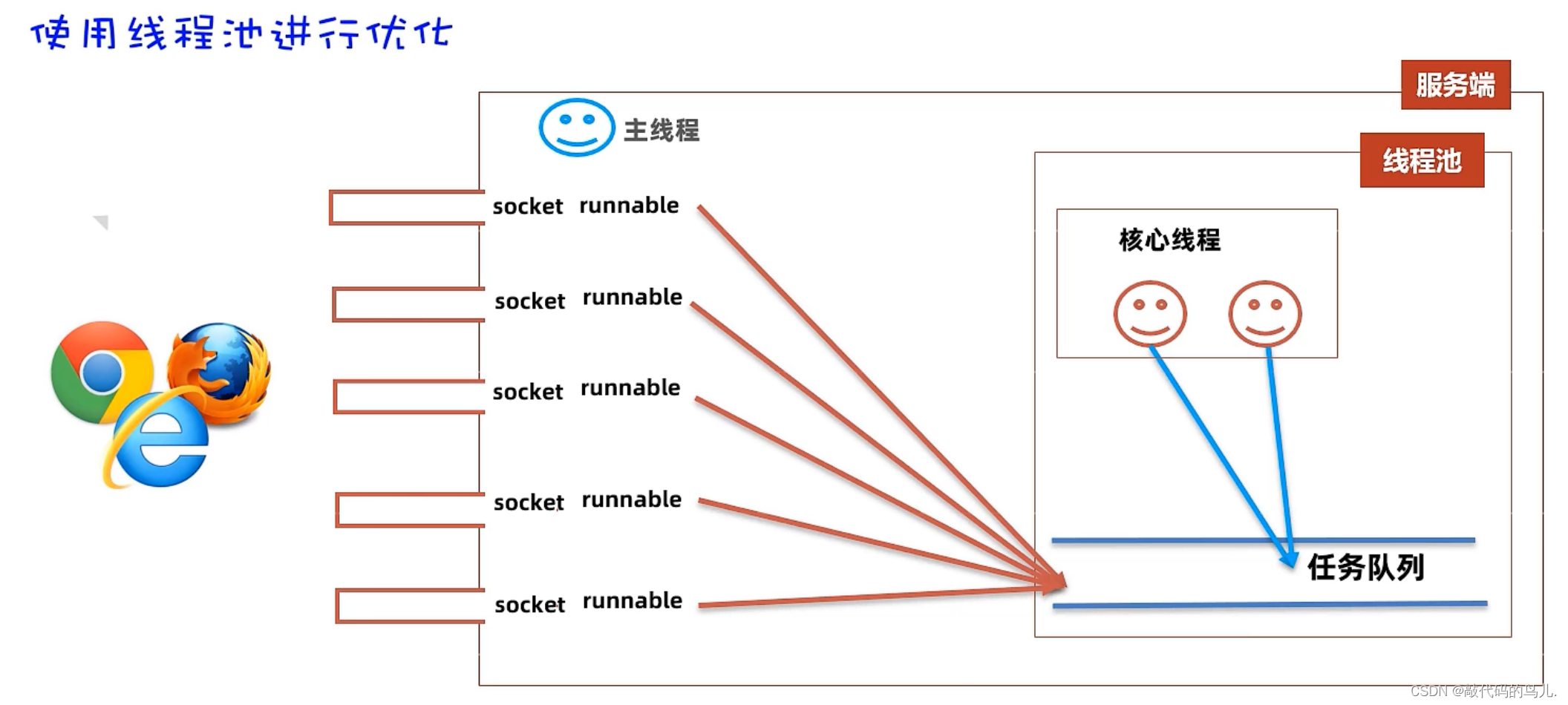 [进阶]TCP通信实现BS架构，网站开发的原理，线程池优化BS架构