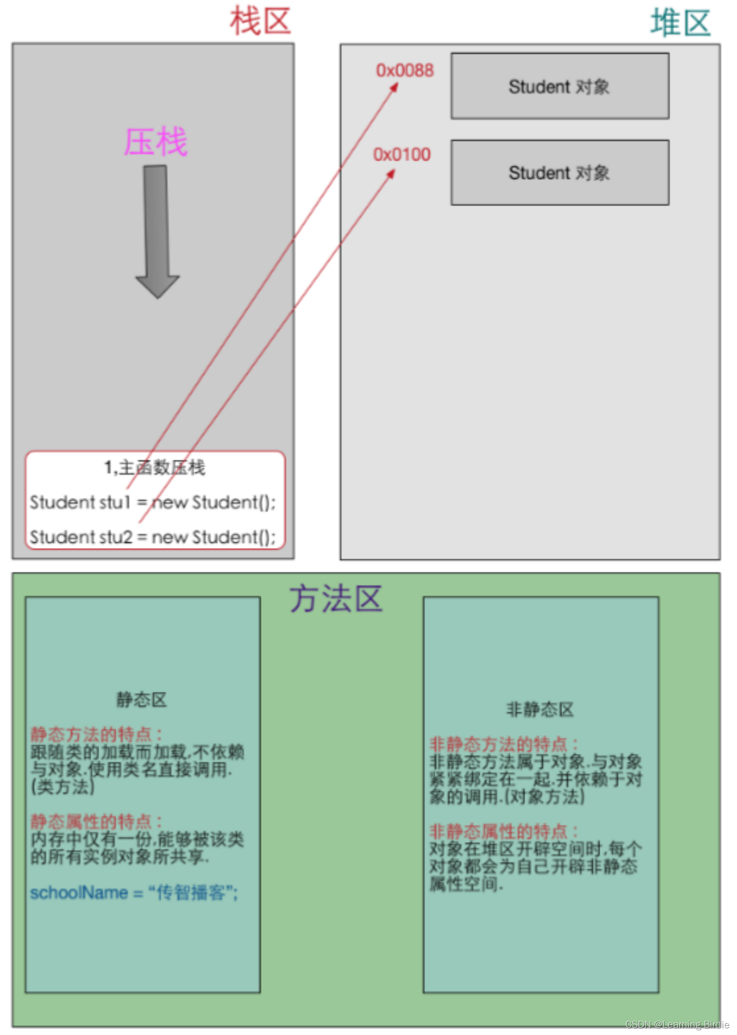 静态属性被实例对象共享