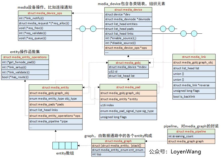 基于Ti Omap3x 分析v4l2架构