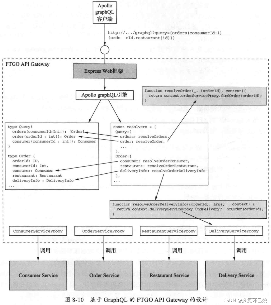 基于GraphQL的FTGO API Gateway的设计