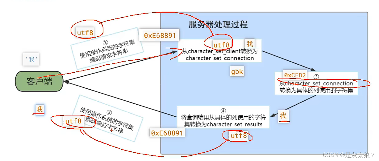 中间连线的字符集要求一致，character_set_connection不做要求