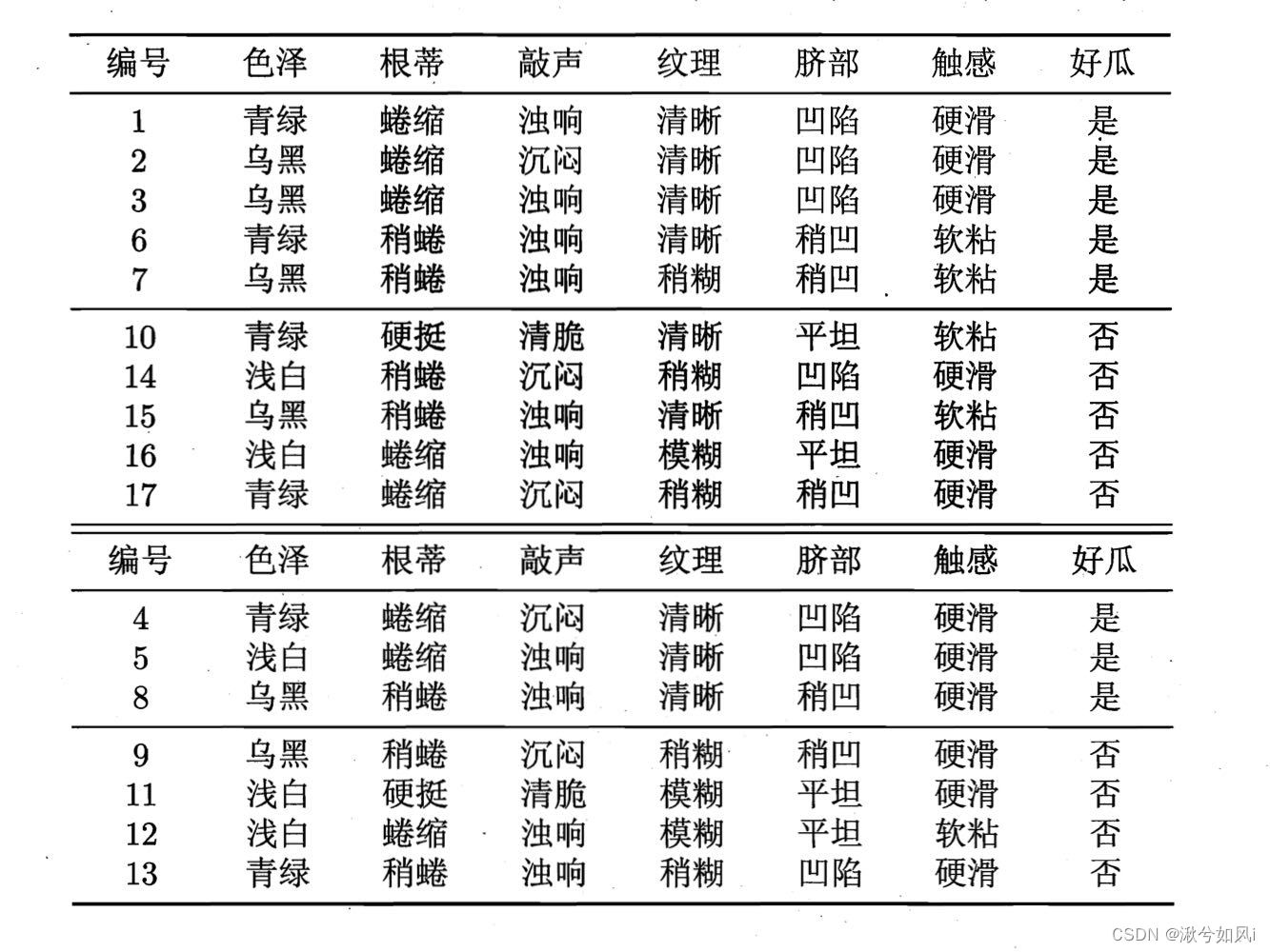 训练集(上)与验证集(下)