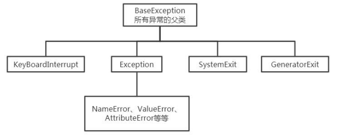 Python异常相关语法和知识 拜师资源博客