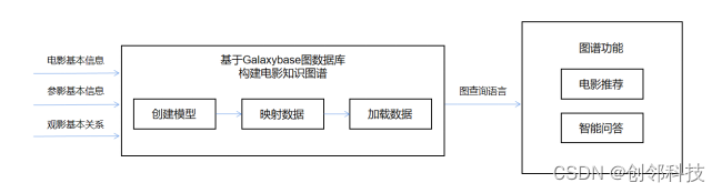 以Galaxybase图数据库构建电影知识图谱的基本原理