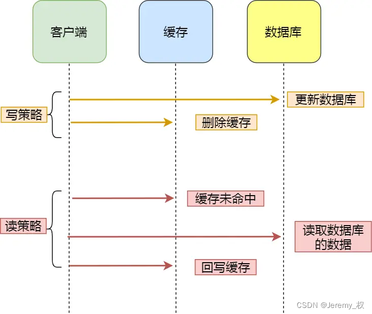 旁路缓存