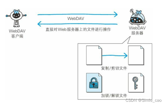 WebDAV