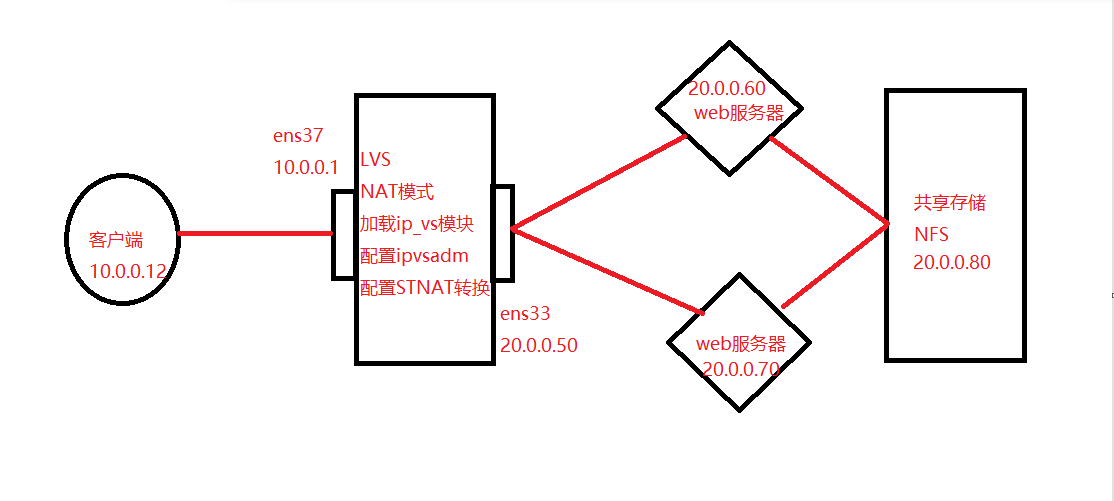 LVS负载均衡集群-NAT模式部署