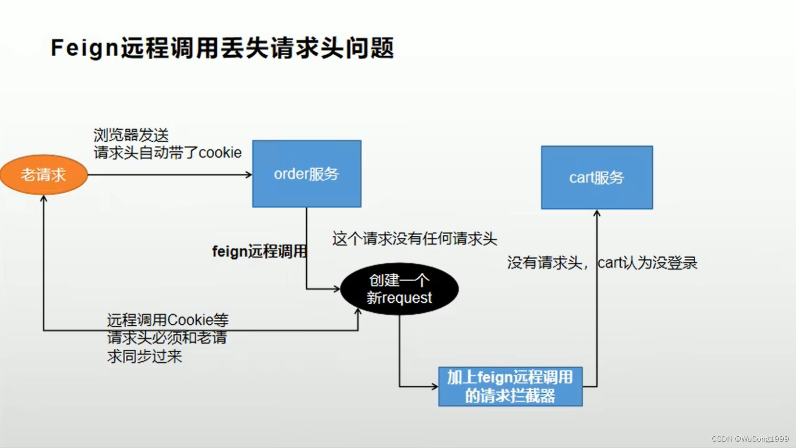 Feign远程调用丢失请求头问题解决