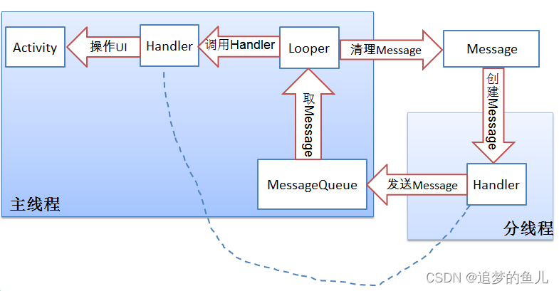 Android 之 Handler