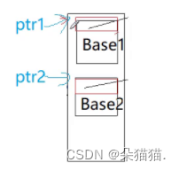 [C++]：万字超详细讲解多态以及多态的实现原理（面试的必考的c++考点）