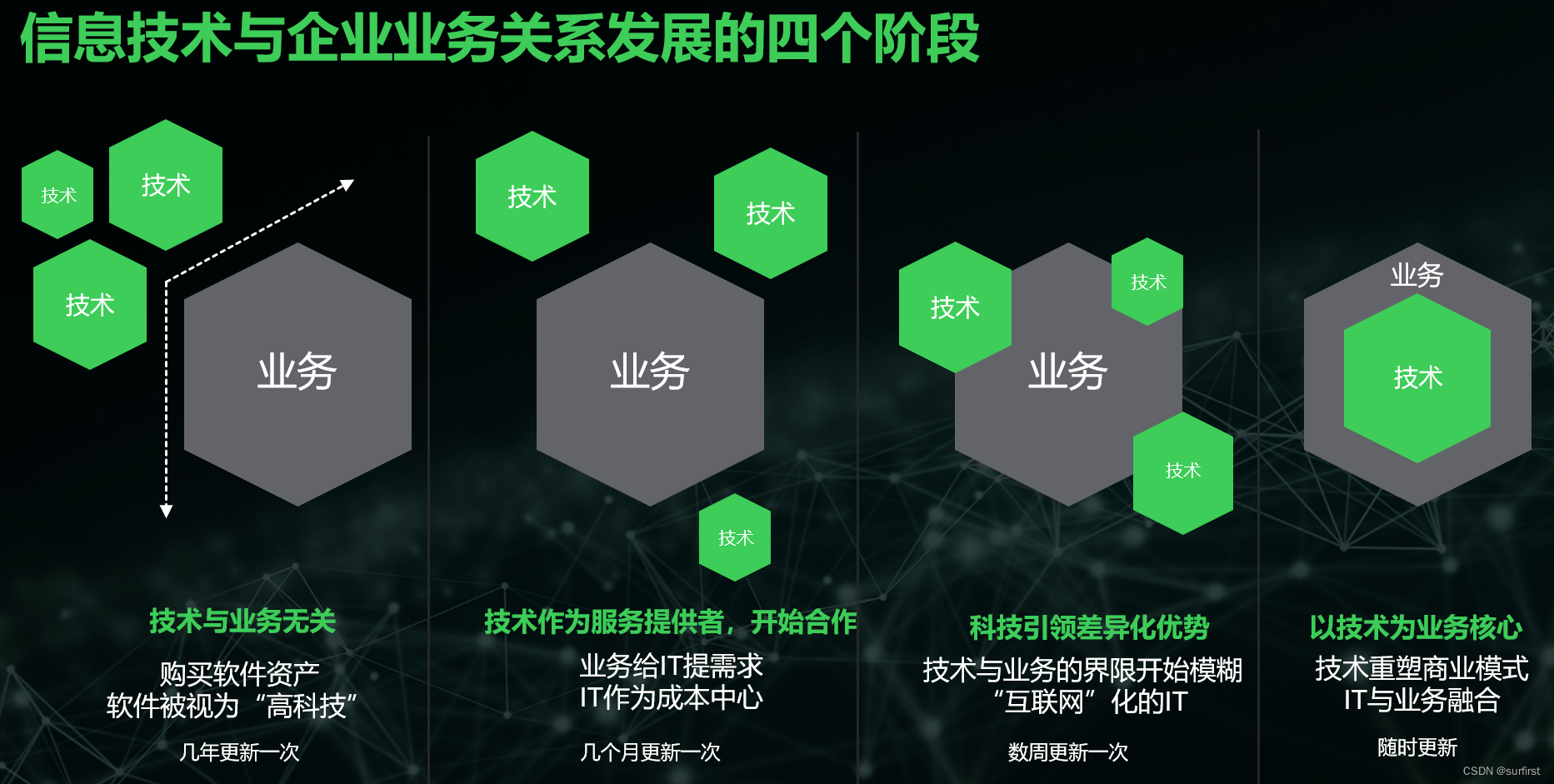 信息技术与企业业务关系发展的四个阶段