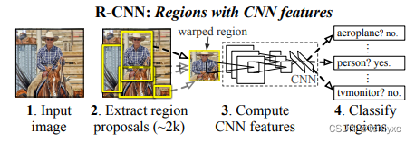 R-CNN system overview