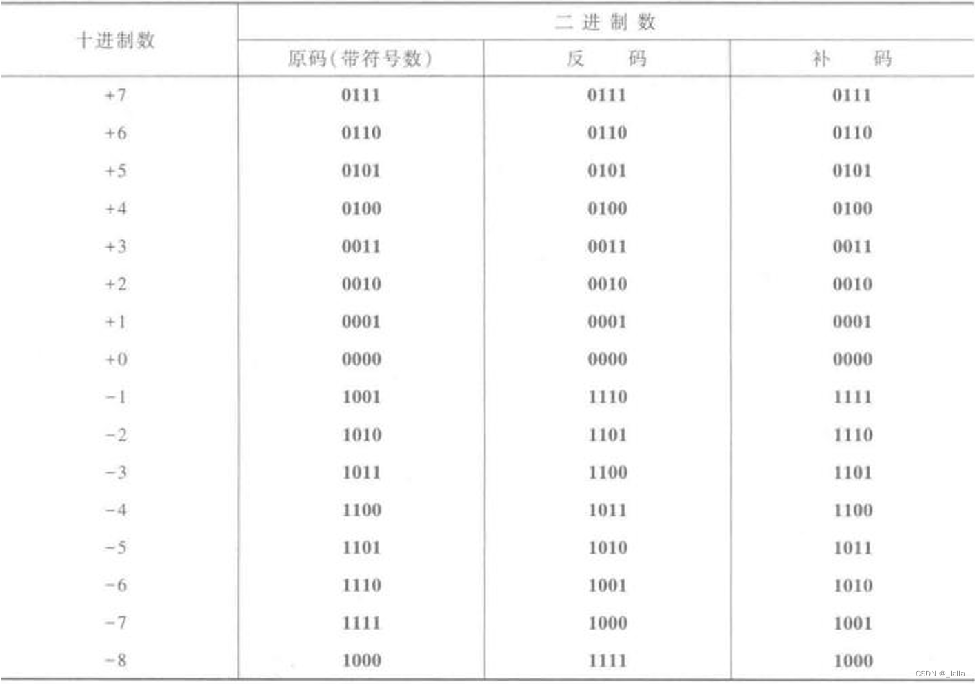 verilog学习笔记5——进制和码制、原码/反码/补码