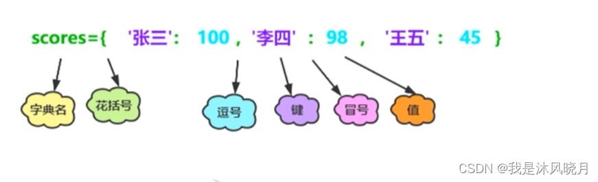 【python百炼成魔】python之字典详解