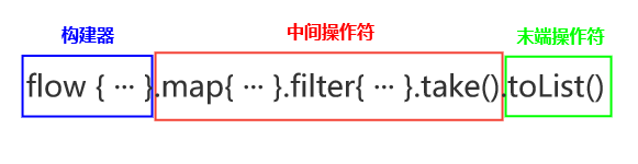 图 1 Flow 结构