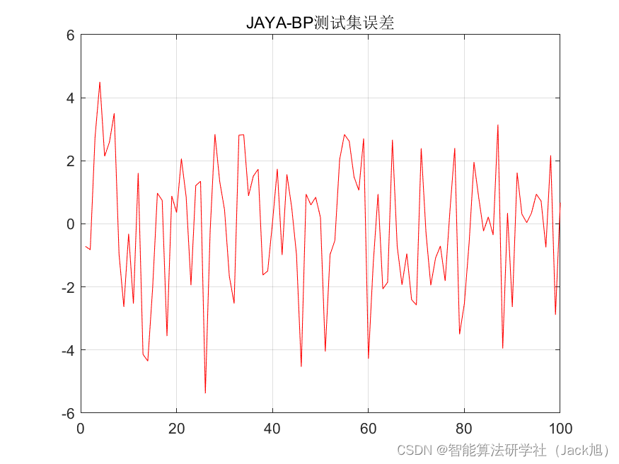 基于JAYA算法优化的BP神经网络（预测应用） - 附代码