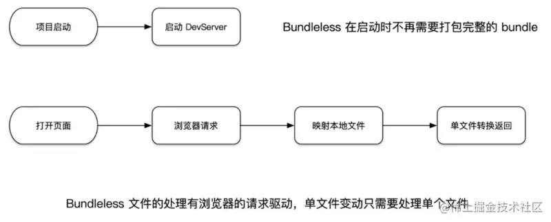 前端构建工具大盘点：gulp、webpack、vite、rollup、esbuild、snowpack、babel、parcel、swc、tsc