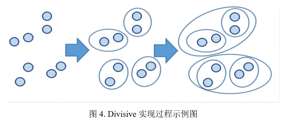 图4. Divisive实现过程示例图