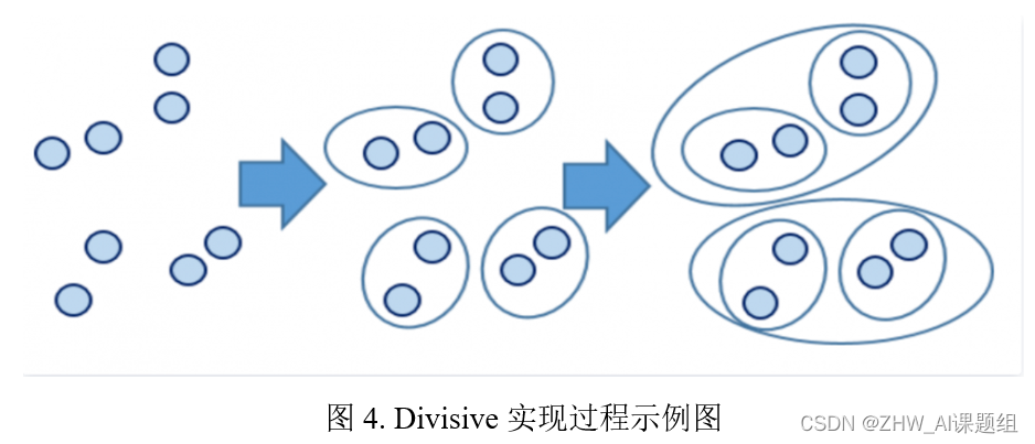 图4. Divisive实现过程示例图