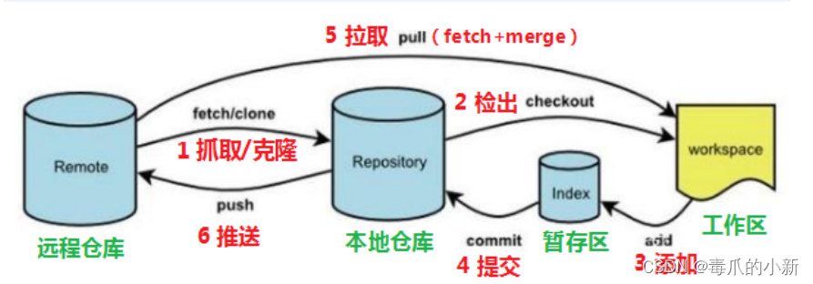 [外链图片转存失败,源站可能有防盗链机制,建议将图片保存下来直接上传(img-borkJhyW-1678258396455)(C:\Users\29973\AppData\Roaming\Typora\typora-user-images\image-20230226100710017.png)]