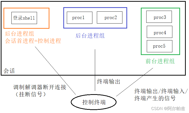 守护进程Daemon