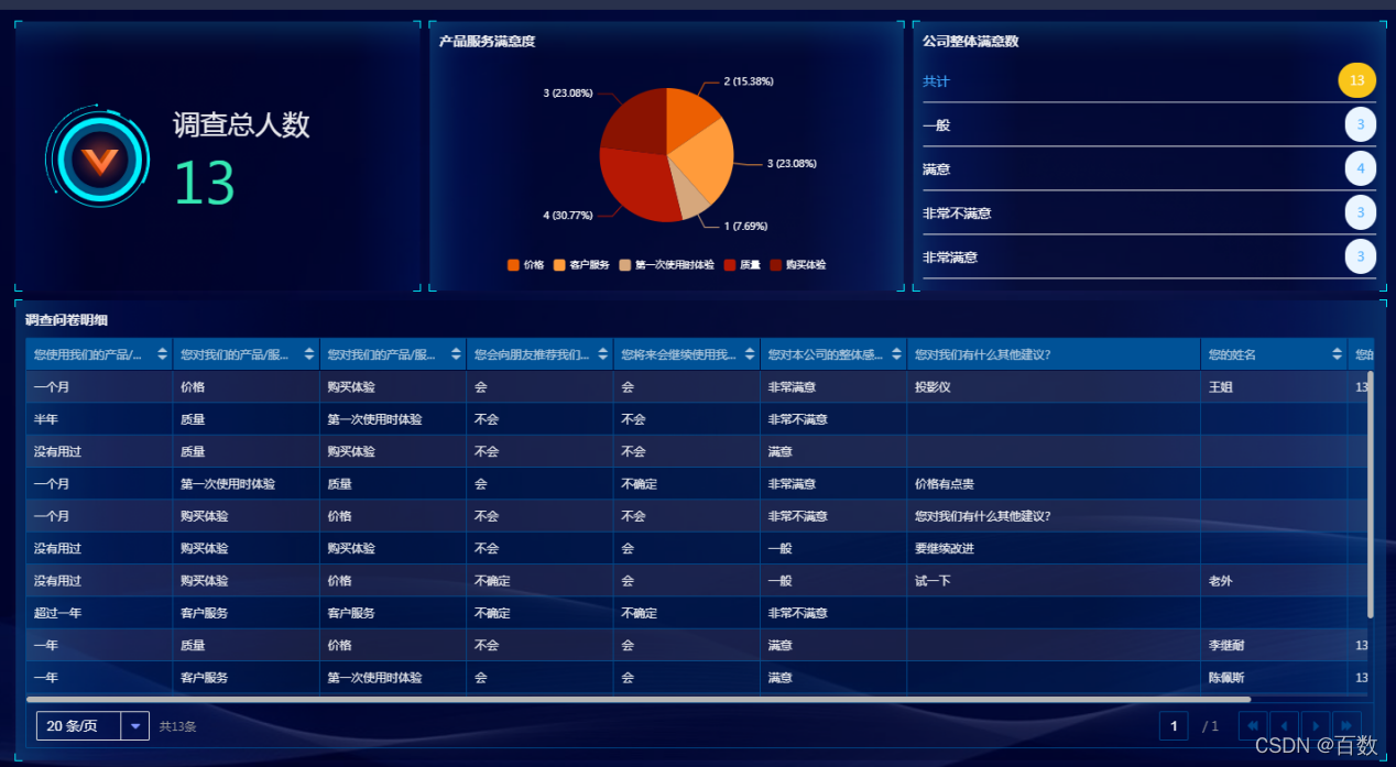 百数客户关系管理能力展示——客户关系维护