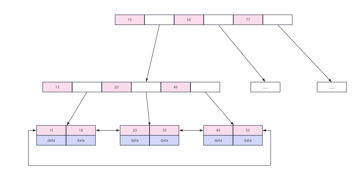 常见面试题-MySQL软删除以及索引结构