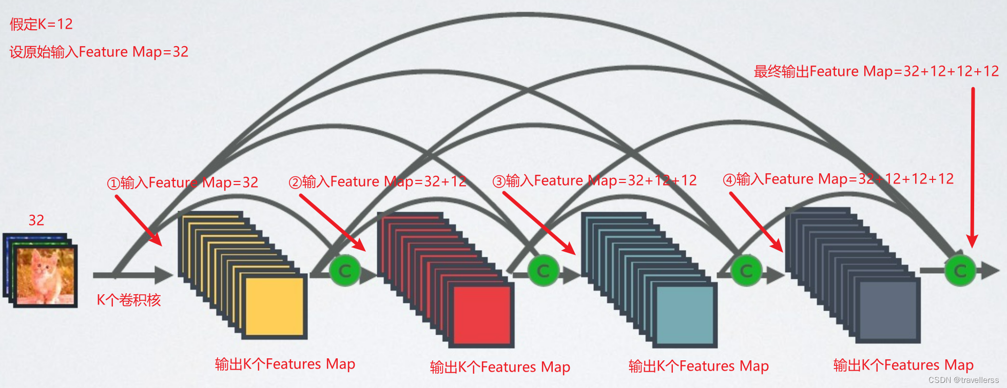 【卷积神经网络系列】九、DenseNet_densenet卷积神经网络-CSDN博客