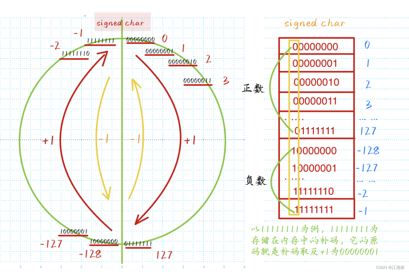 signed char类型范围