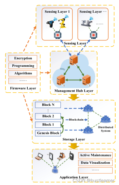 Blockchain-based IIoT architecture for a smart factory