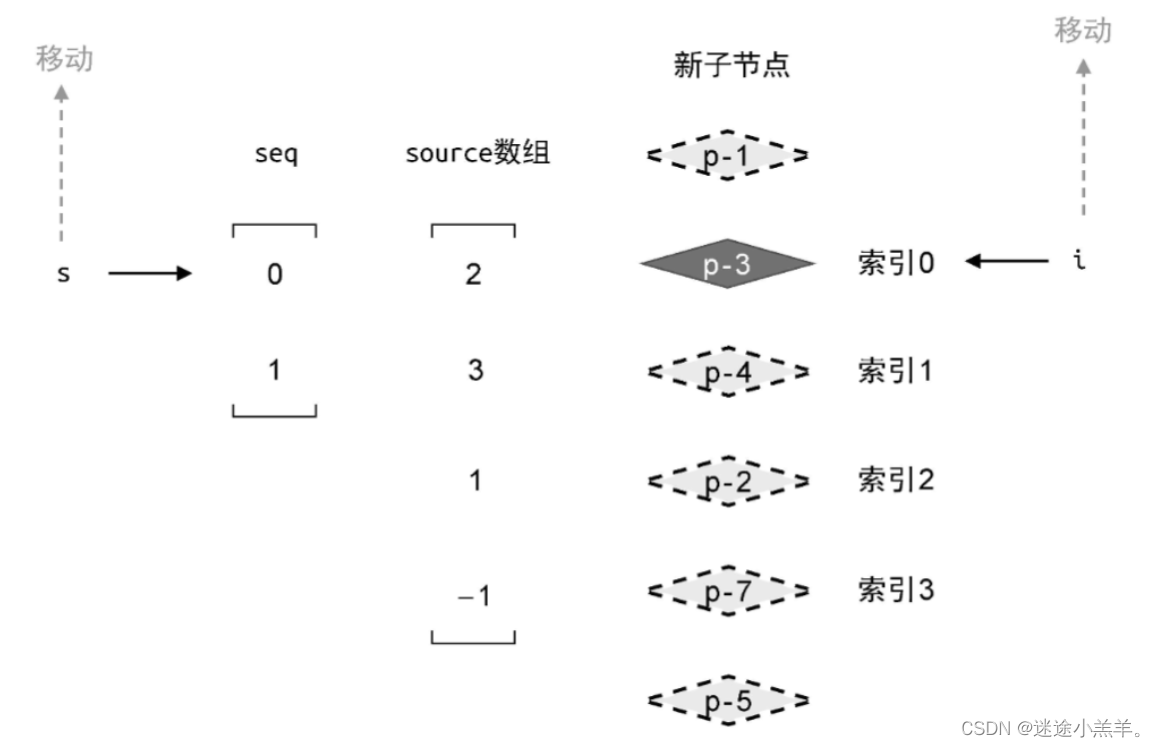 Vue渲染器（五）：快速diff算法