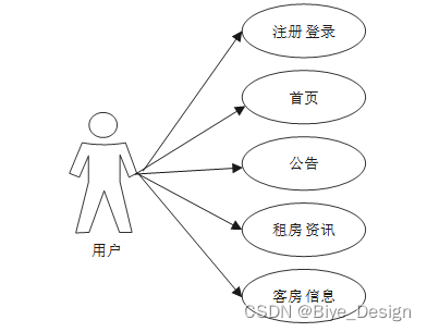 Springboot+mysql租房管理平台-计算机毕业设计源码54739