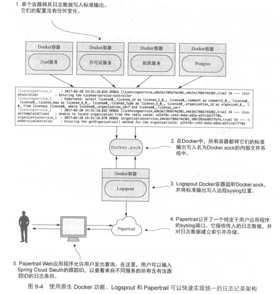 微服务架构 | 10.2 使用 Papertrail 实现日志聚合 