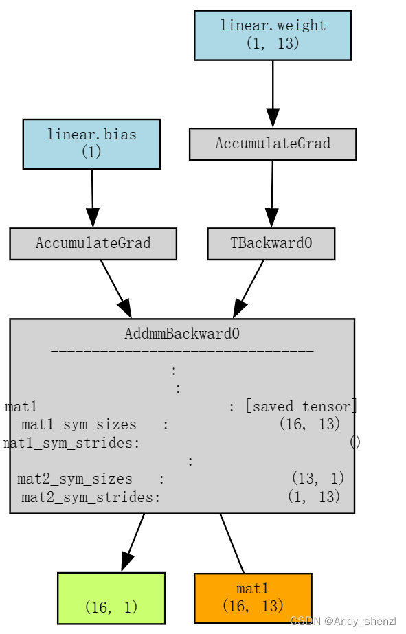 深度学习PyTorch 之 网络结构可视化