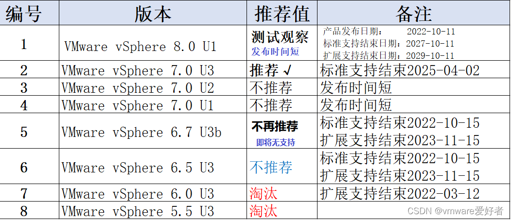 VMware vSphere 8.0U2