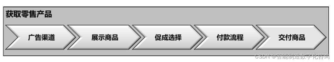 企业<span style='color:red;'>业务</span><span style='color:red;'>架构</span>规划<span style='color:red;'>实践</span>：专题二<span style='color:red;'>业务</span><span style='color:red;'>架构</span>中的价值流分析