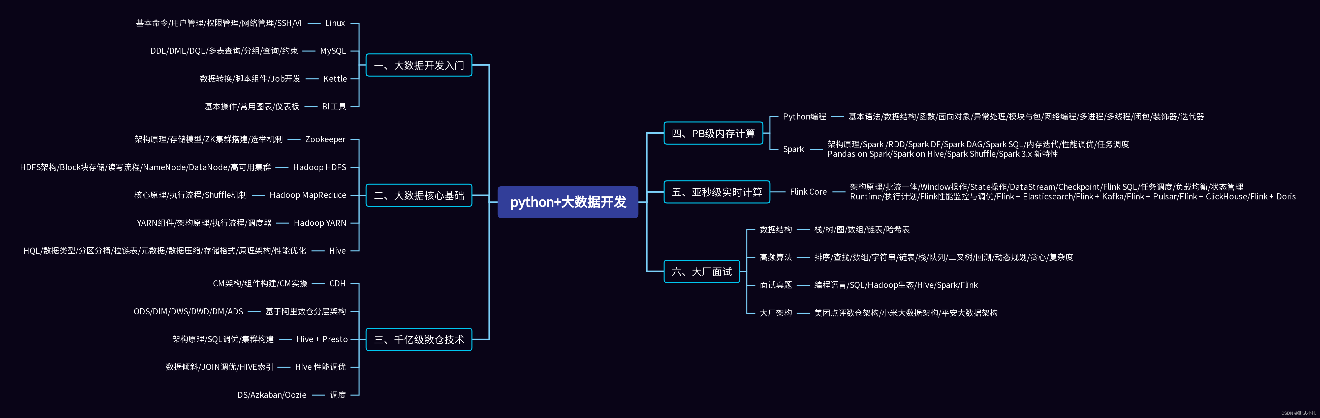 Hadoop3.3.0--Linux编译安装