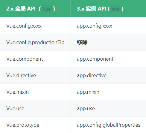 篇章十二 Vue3开发