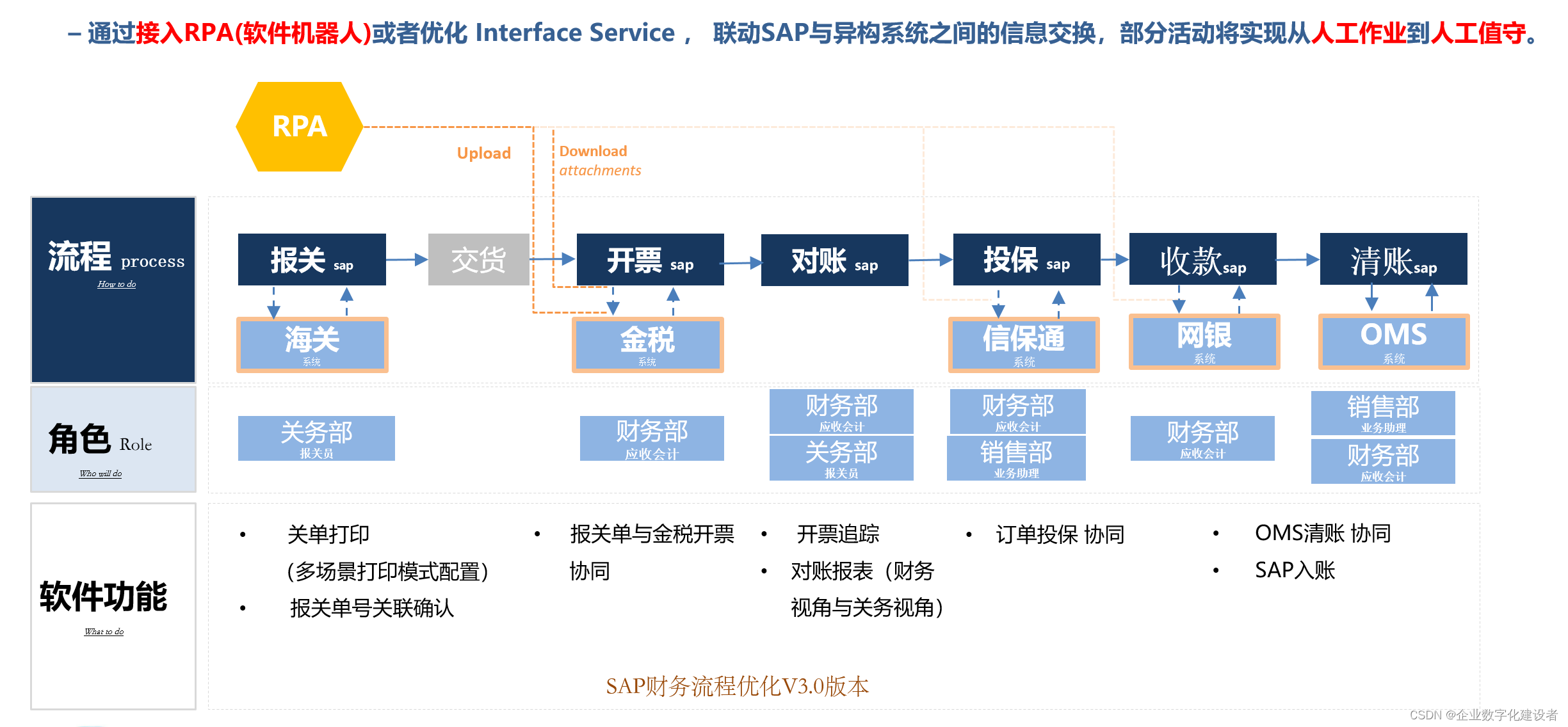 贸易行业：财务信息化流程优化解决方案