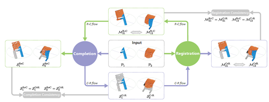 论文阅读Consistent Two-Flow Network for Tele-Registration of Point Clouds