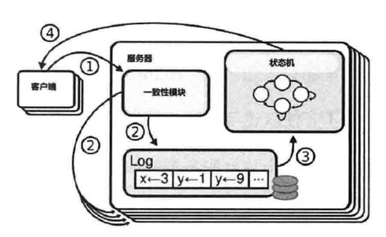 replica state machine