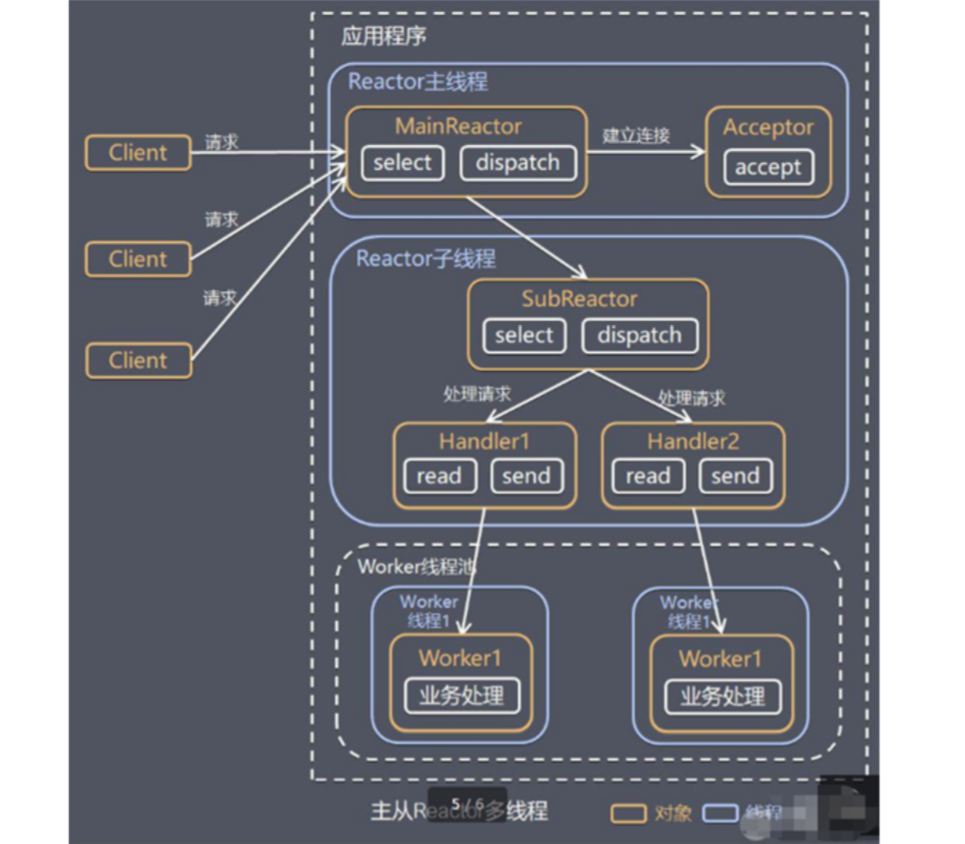 主从 Reactor 多线程模式