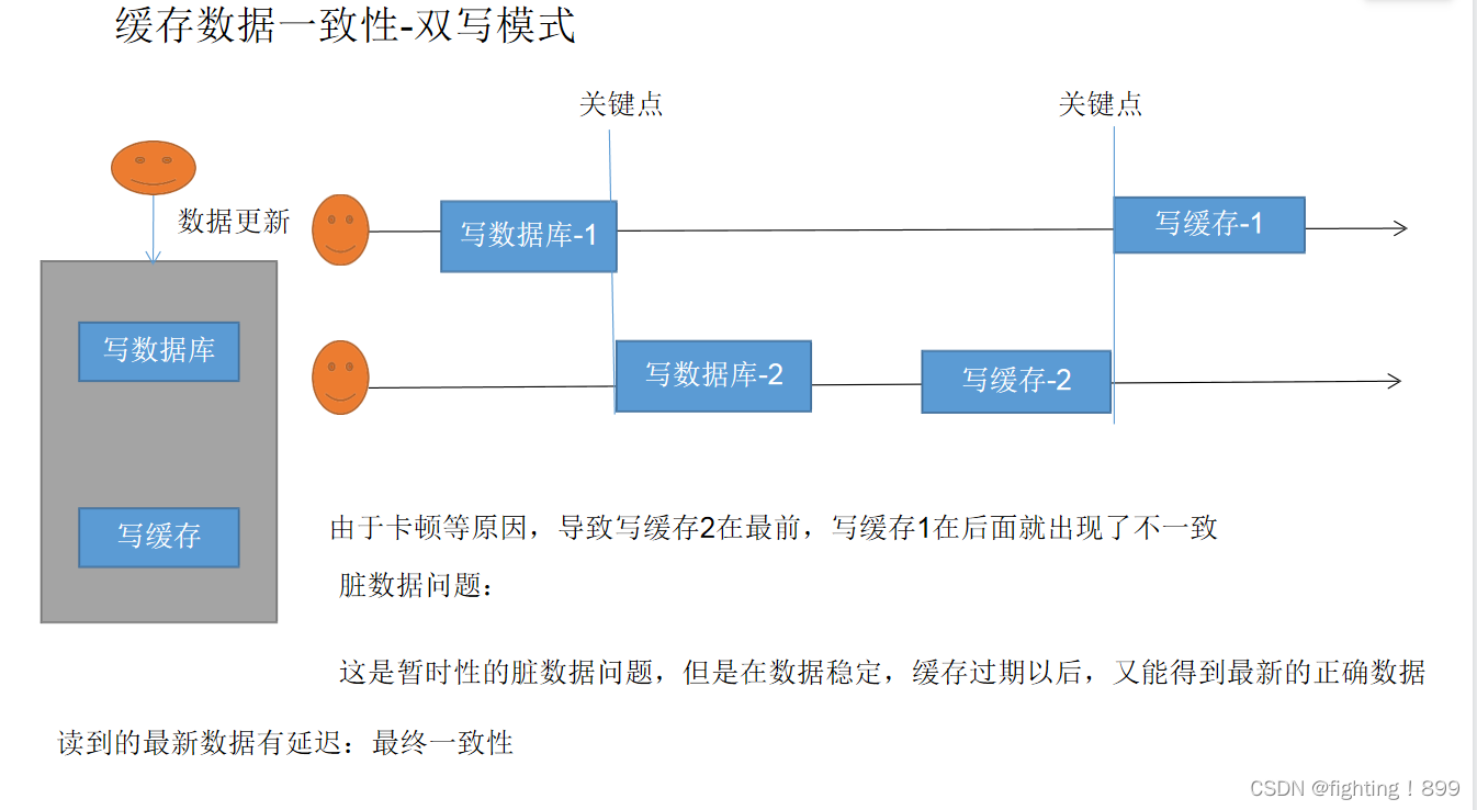 第十三天缓存一致性篇