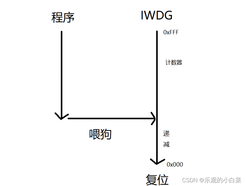 在计数器递减至0之前喂狗，系统就不会复位