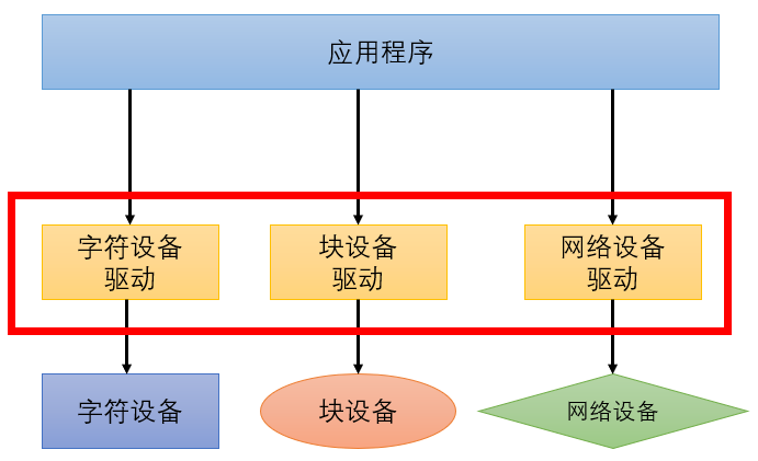 【Linux驱动】认识驱动（驱动的概念、驱动分类）