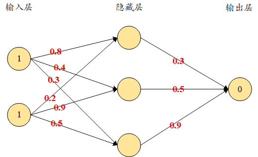 初始网络权重