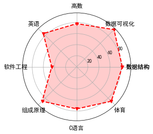 学生成绩雷达图看分数图片