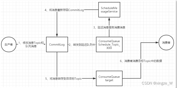 RocketMQ延迟消息实现