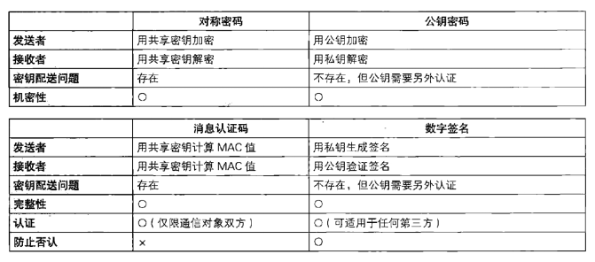 9.10 各种密码技术的对比